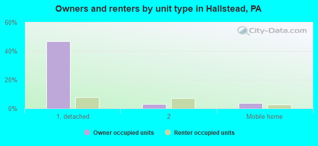 Owners and renters by unit type in Hallstead, PA