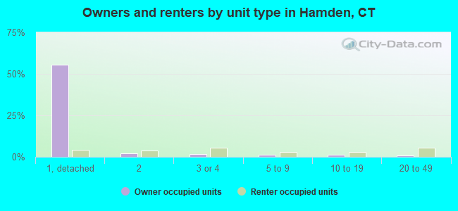 Owners and renters by unit type in Hamden, CT