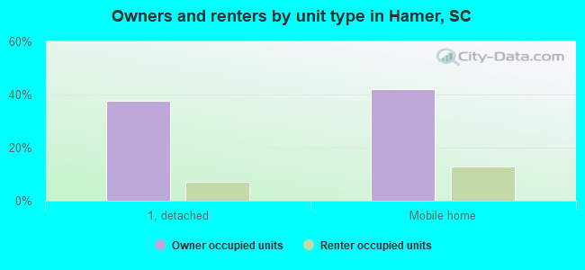 Owners and renters by unit type in Hamer, SC