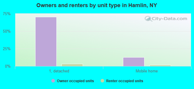 Owners and renters by unit type in Hamlin, NY
