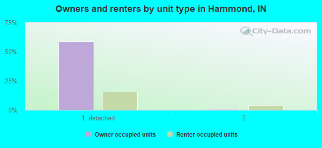 Owners and renters by unit type in Hammond, IN