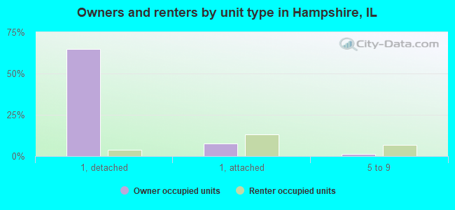 Owners and renters by unit type in Hampshire, IL
