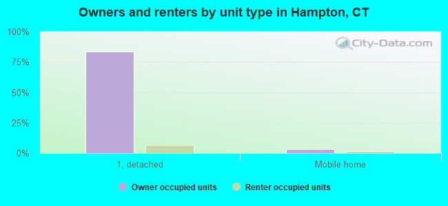Owners and renters by unit type in Hampton, CT