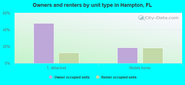Owners and renters by unit type in Hampton, FL