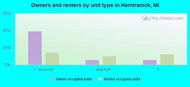 Owners and renters by unit type in Hamtramck, MI