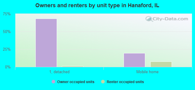 Owners and renters by unit type in Hanaford, IL