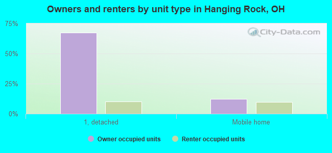 Owners and renters by unit type in Hanging Rock, OH