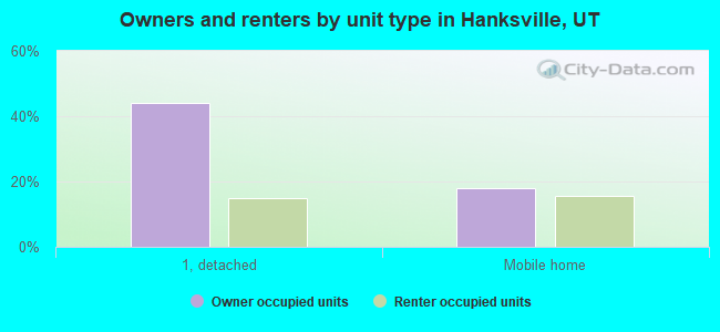 Owners and renters by unit type in Hanksville, UT