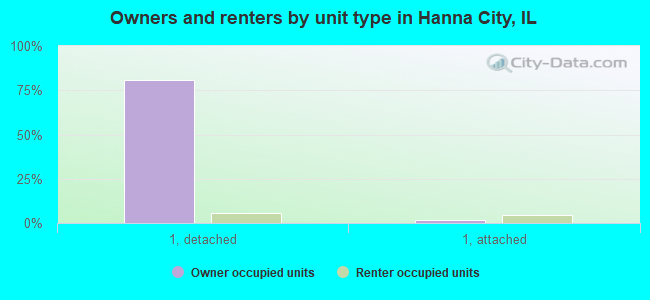 Owners and renters by unit type in Hanna City, IL