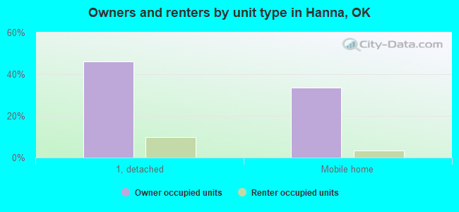 Owners and renters by unit type in Hanna, OK