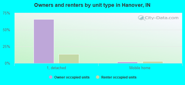 Owners and renters by unit type in Hanover, IN