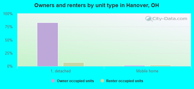 Owners and renters by unit type in Hanover, OH