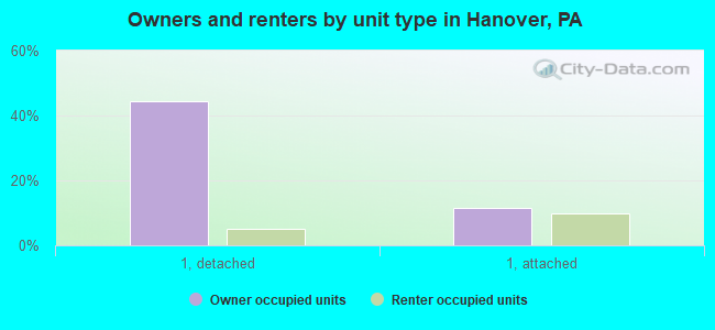 Owners and renters by unit type in Hanover, PA