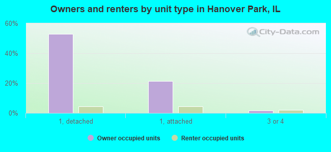 Owners and renters by unit type in Hanover Park, IL