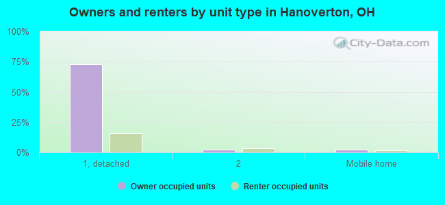 Owners and renters by unit type in Hanoverton, OH