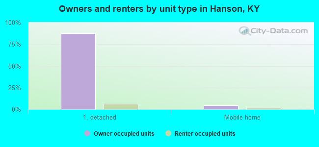 Owners and renters by unit type in Hanson, KY