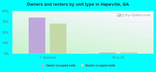 Owners and renters by unit type in Hapeville, GA