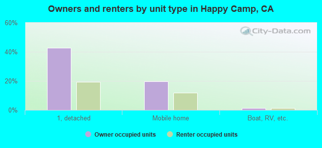 Owners and renters by unit type in Happy Camp, CA