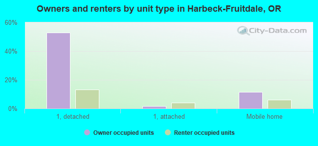 Owners and renters by unit type in Harbeck-Fruitdale, OR