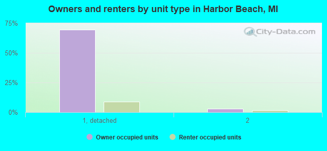 Owners and renters by unit type in Harbor Beach, MI