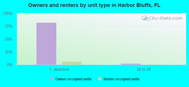 Owners and renters by unit type in Harbor Bluffs, FL