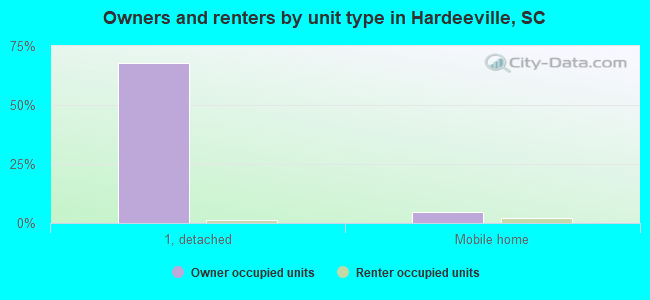 Owners and renters by unit type in Hardeeville, SC