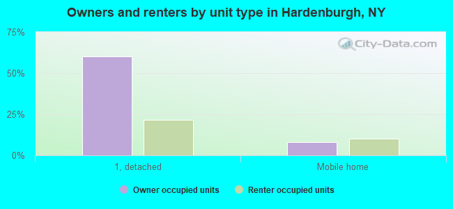 Owners and renters by unit type in Hardenburgh, NY