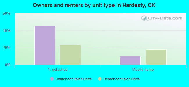 Owners and renters by unit type in Hardesty, OK