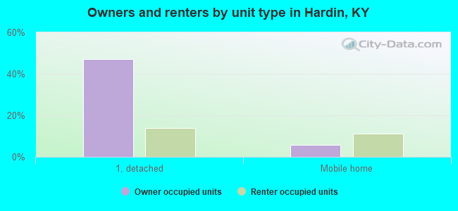 Owners and renters by unit type in Hardin, KY