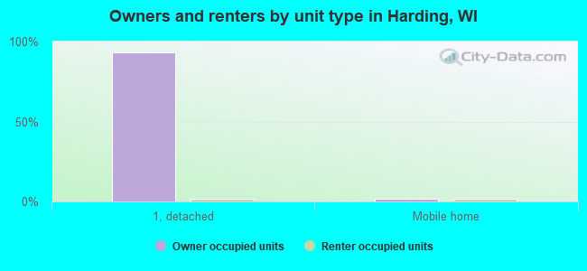 Owners and renters by unit type in Harding, WI