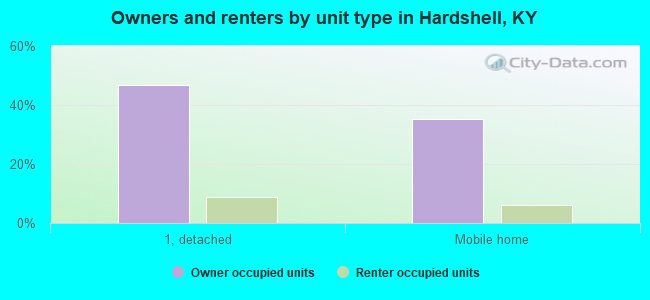 Owners and renters by unit type in Hardshell, KY
