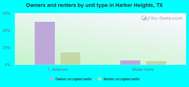 Owners and renters by unit type in Harker Heights, TX