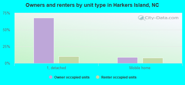 Owners and renters by unit type in Harkers Island, NC