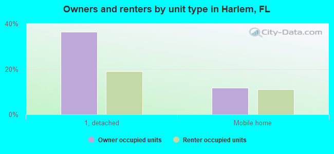 Owners and renters by unit type in Harlem, FL