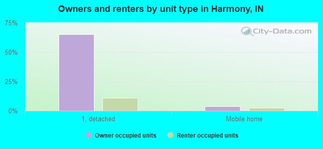 Owners and renters by unit type in Harmony, IN