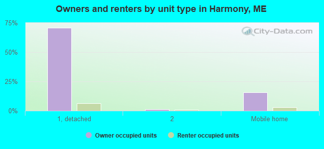 Owners and renters by unit type in Harmony, ME