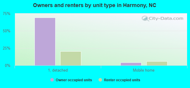 Owners and renters by unit type in Harmony, NC
