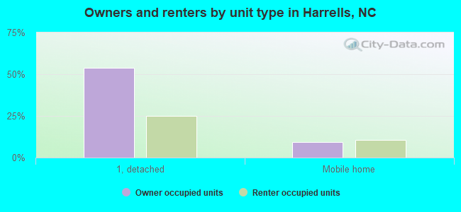 Owners and renters by unit type in Harrells, NC