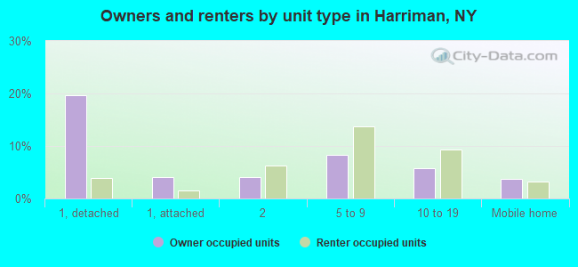 Owners and renters by unit type in Harriman, NY