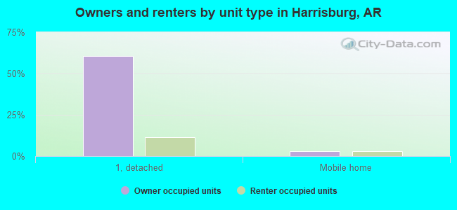 Owners and renters by unit type in Harrisburg, AR