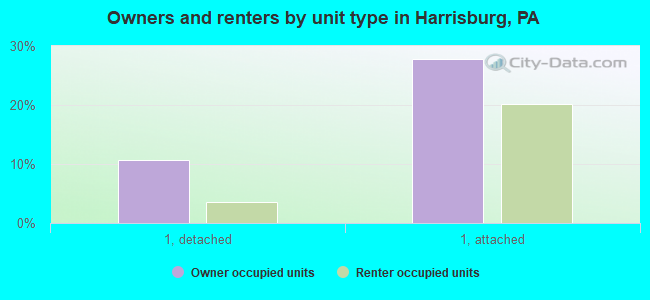 Owners and renters by unit type in Harrisburg, PA
