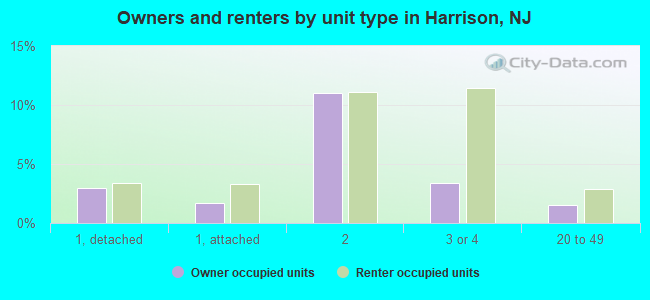 Owners and renters by unit type in Harrison, NJ