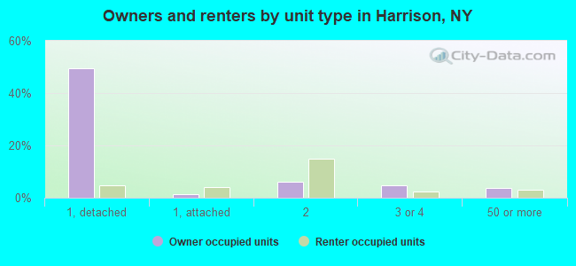 Owners and renters by unit type in Harrison, NY