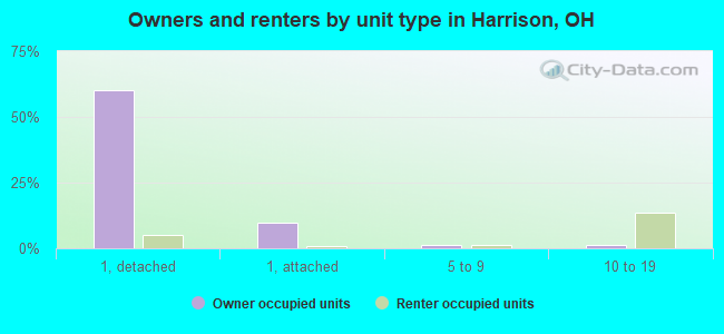 Owners and renters by unit type in Harrison, OH