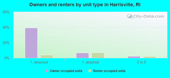 Owners and renters by unit type in Harrisville, RI