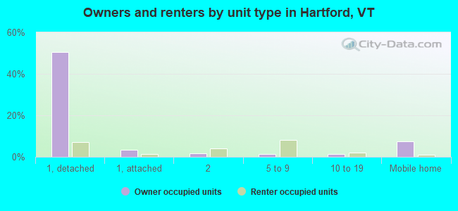 Owners and renters by unit type in Hartford, VT