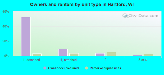 Owners and renters by unit type in Hartford, WI