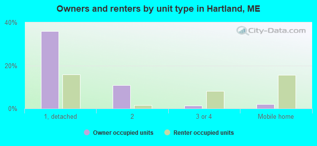 Owners and renters by unit type in Hartland, ME