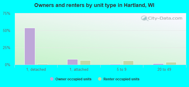 Owners and renters by unit type in Hartland, WI