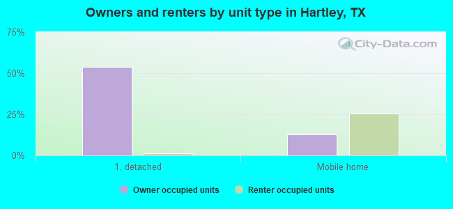 Owners and renters by unit type in Hartley, TX